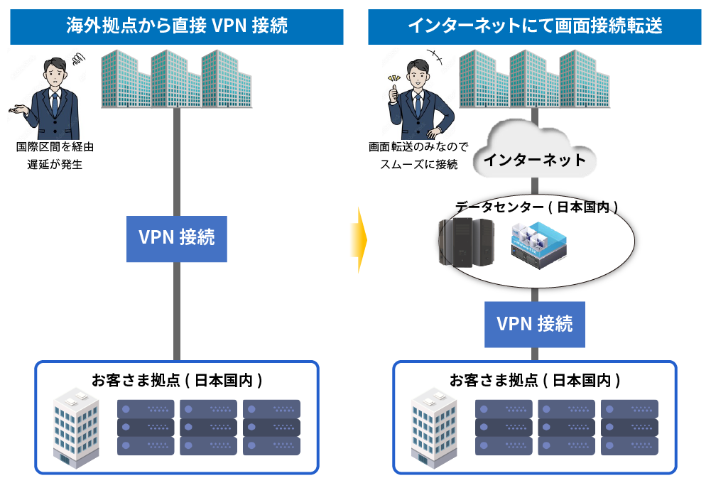 活用例04　海外からの業務をセキュアに実現：海外拠点から業務システムにアクセスする際の遅延に対して、AQStage仮想デスクトップの画面転送機能によってスムーズに接続できることをご説明